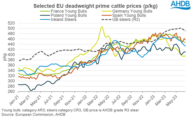 Chart showing weekly EU male cattle prices